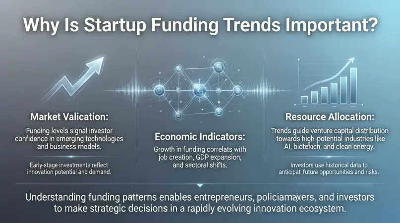 why Is startup funding trends important