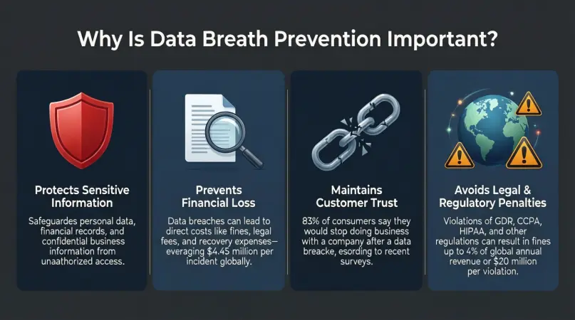 why is data breach prevention important